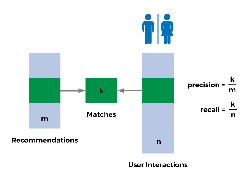 Accuracy Metrics