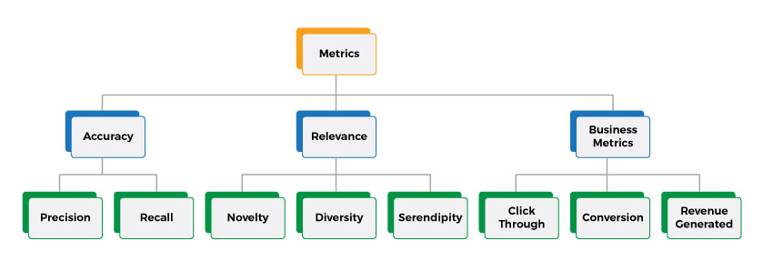 Recommendation Model Metrics