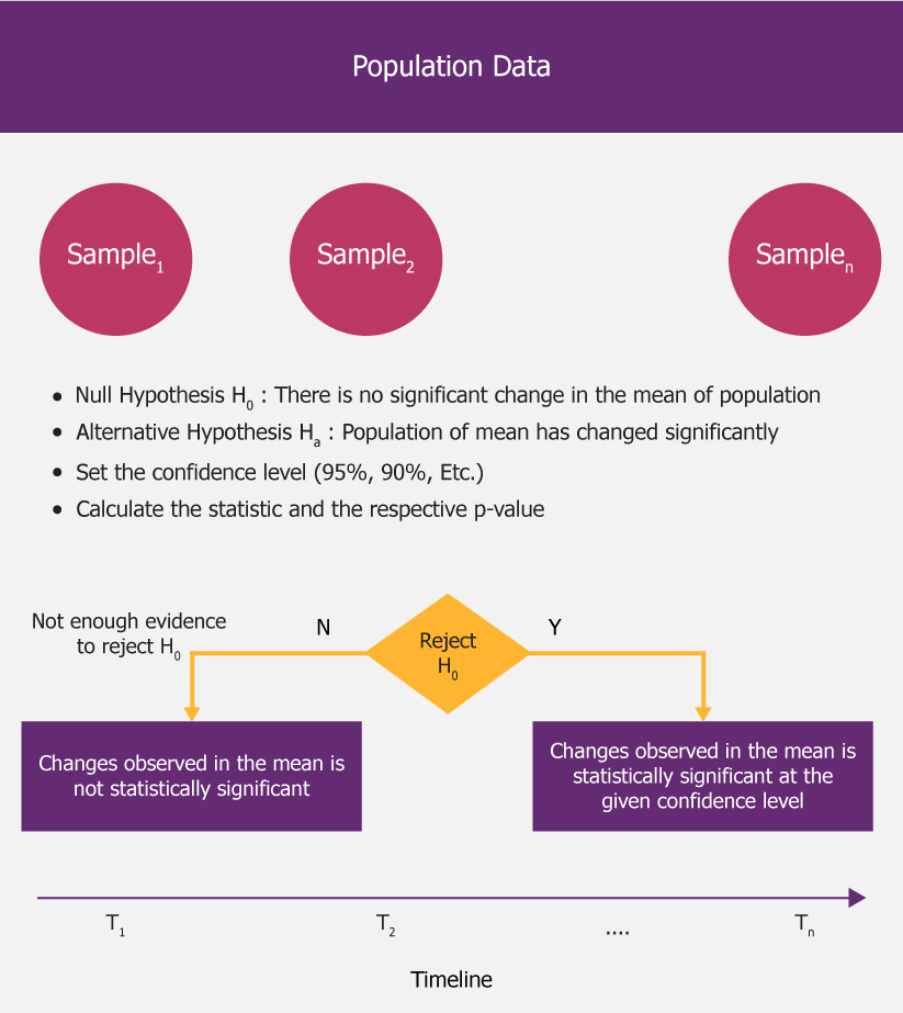 Hypothesis testing