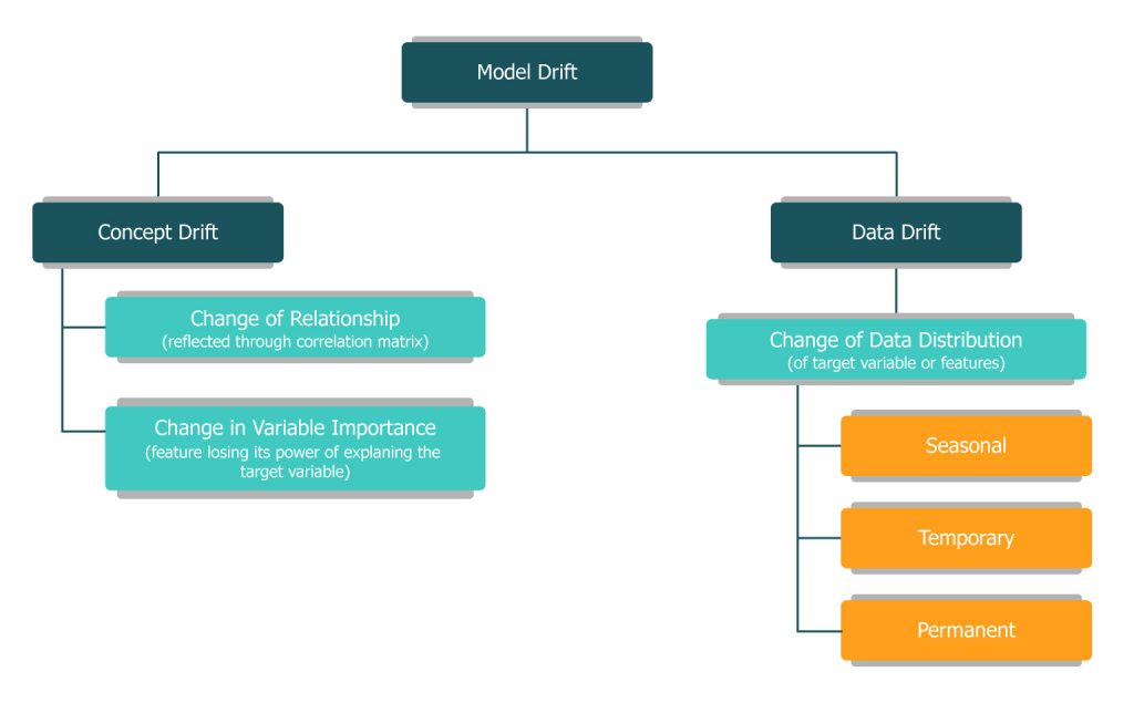 Types of model drift 