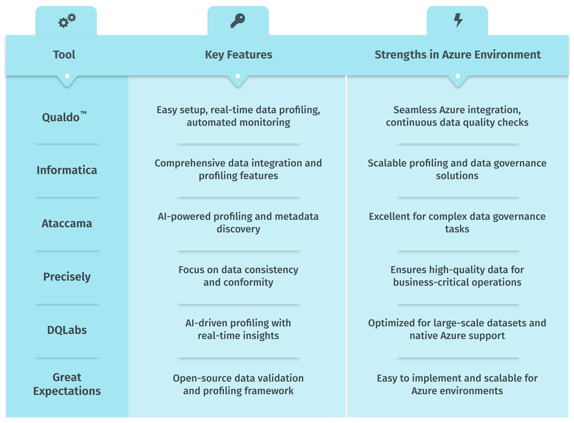 The Best Modern Data Profiling Tools for Azure A Guide Qualdo™