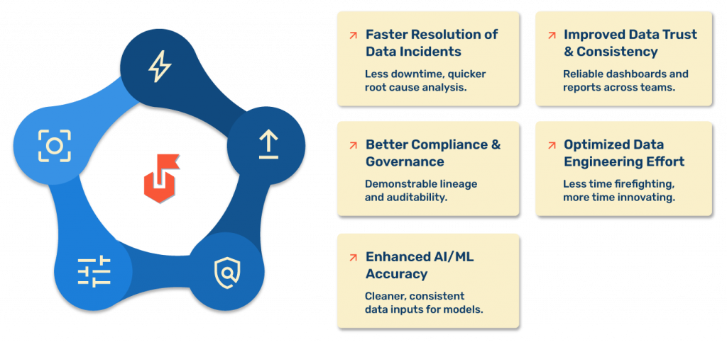 Strategic Benefits of Data Observability for Enterprises in reducing data debt 