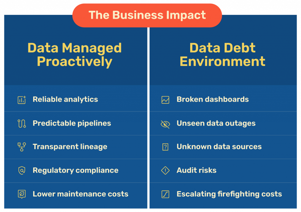The business impact of data debt
