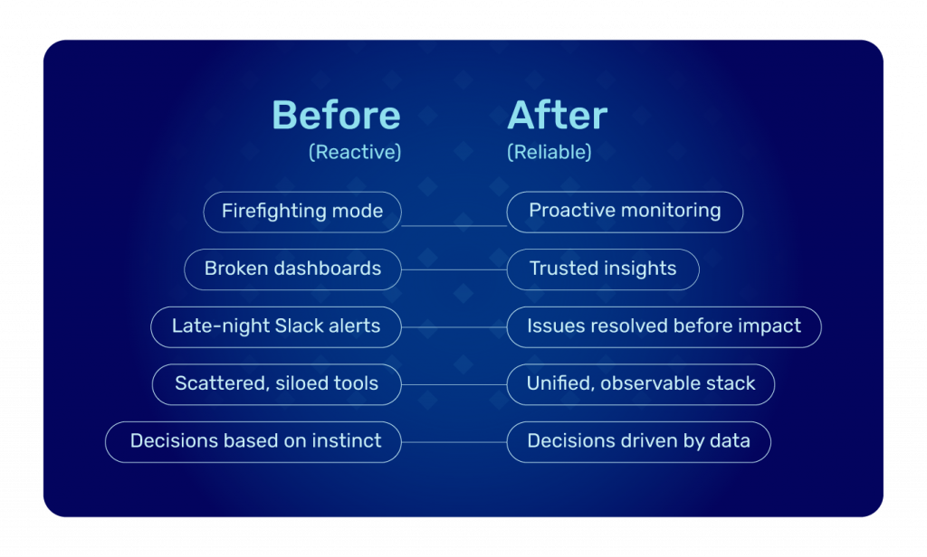 From Reactive to Reliable, The Shift in Modern Data Teams
Before (Reactive) & After (Reliable)
 Firefighting mode → Proactive monitoring
 Broken dashboards → Trusted insights
 Late-night Slack alerts → Issues resolved before impact
 Scattered, siloed tools → Unified, observable stack
 Decisions based on instinct → Decisions driven by data