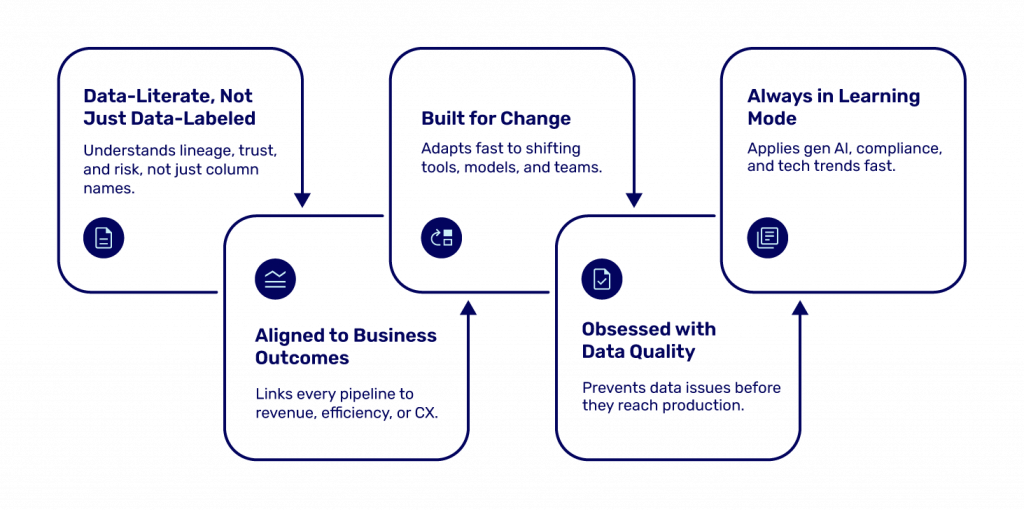 The Core Traits of a High-Performance Data Team
‣ Data-Literate, Not Just Data-Labeled
 Understands lineage, trust, and risk, not just column names.
‣ Aligned to Business Outcomes
 Links every pipeline to revenue, efficiency, or CX.
‣ Built for Change
 Adapts fast to shifting tools, models, and teams.
‣ Obsessed with Data Quality
 Prevents data issues before they reach production.
‣ Always in Learning Mode
 Applies gen AI, compliance, and tech trends fast.