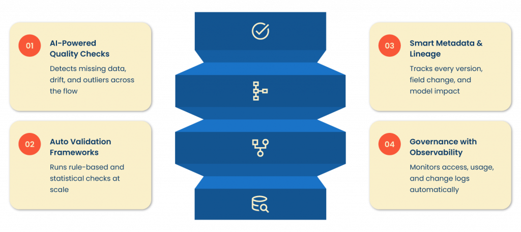 four pillars: AI-powered quality checks, auto validation frameworks, smart metadata & lineage, governance with observability