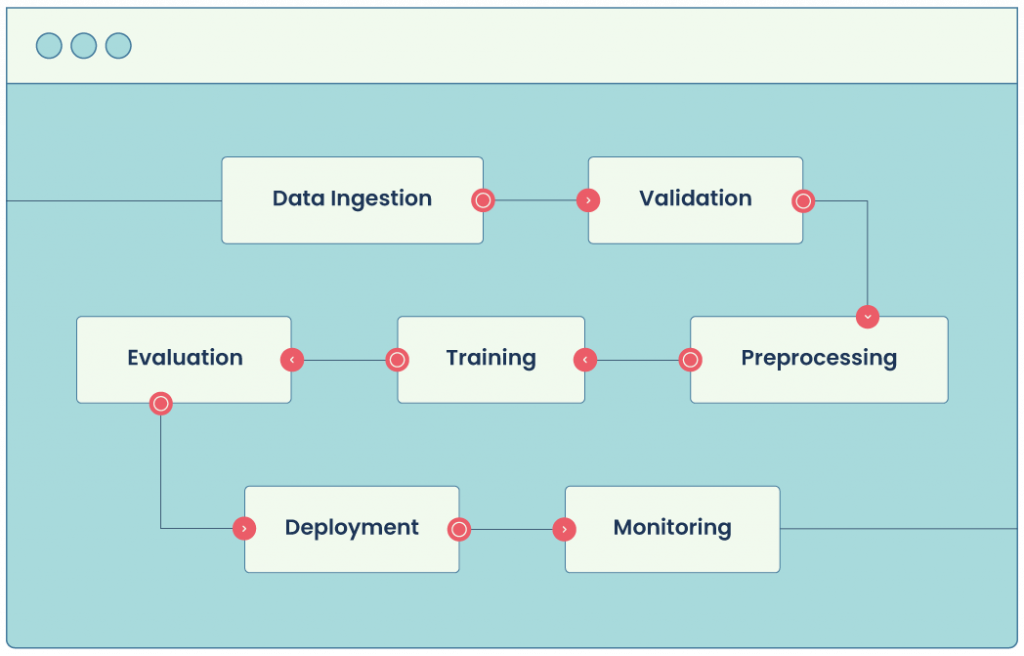 ML Pipeline Stages (Simple Flowchart)