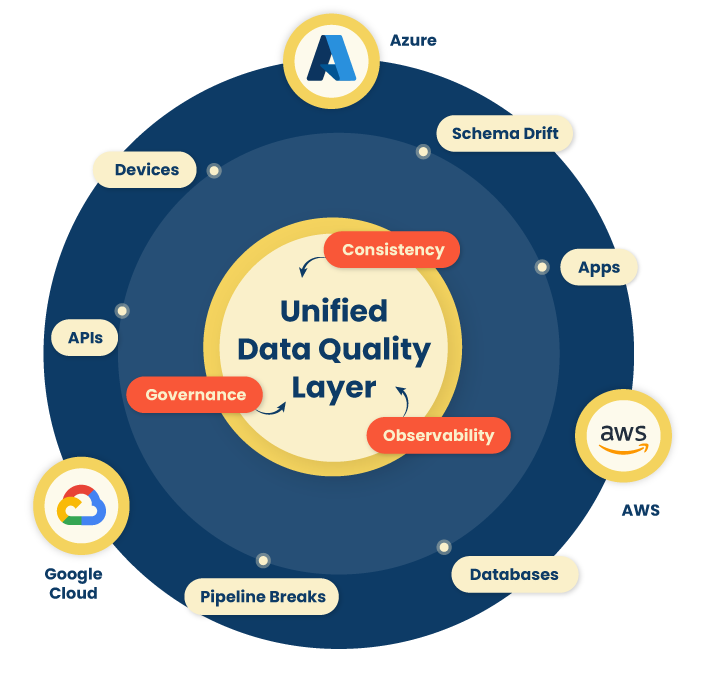 Unified Data Quality Layer