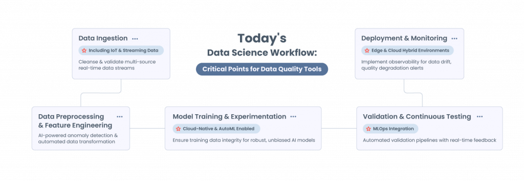 Modern Data Science Workflow & Where Data Quality Tools Add Value