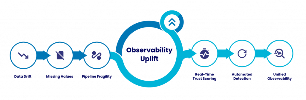 Key Challenges in Maintaining Data Quality