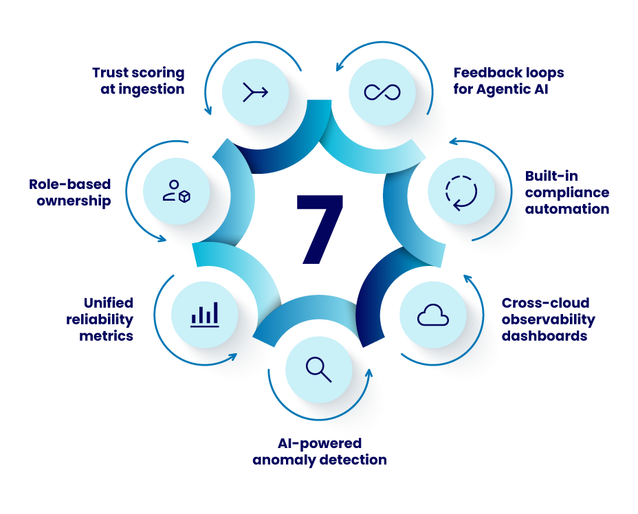 7 Best Practices to Ensure Data Quality and Reliability