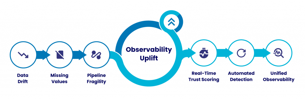 Data Observability Uplift