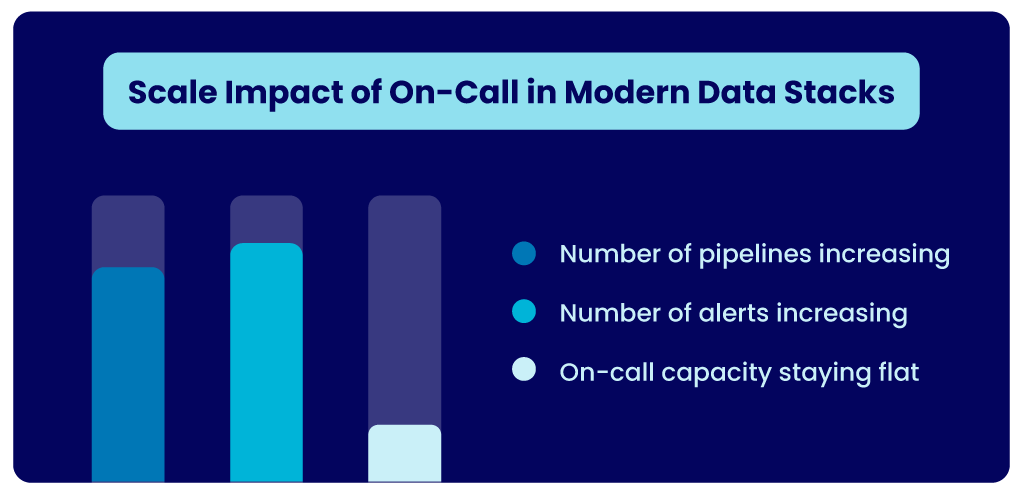 Scale Impact of on-call in modern data stacks