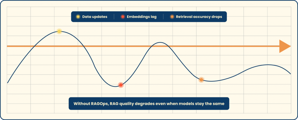 Where RAG Quality Breaks Over Time
Timeline decay diagram

