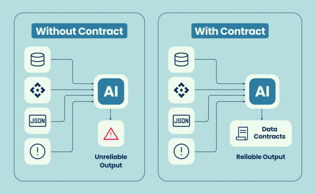 No contract vs contract” pipeline
