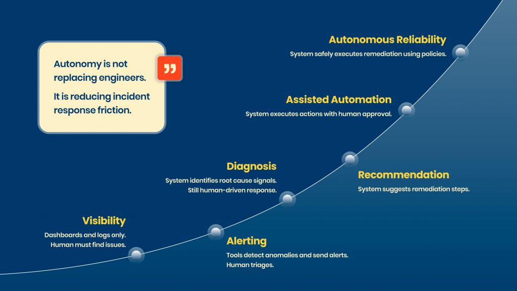 Autonomy is not replacing engineers.

It is reducing incident  response friction.