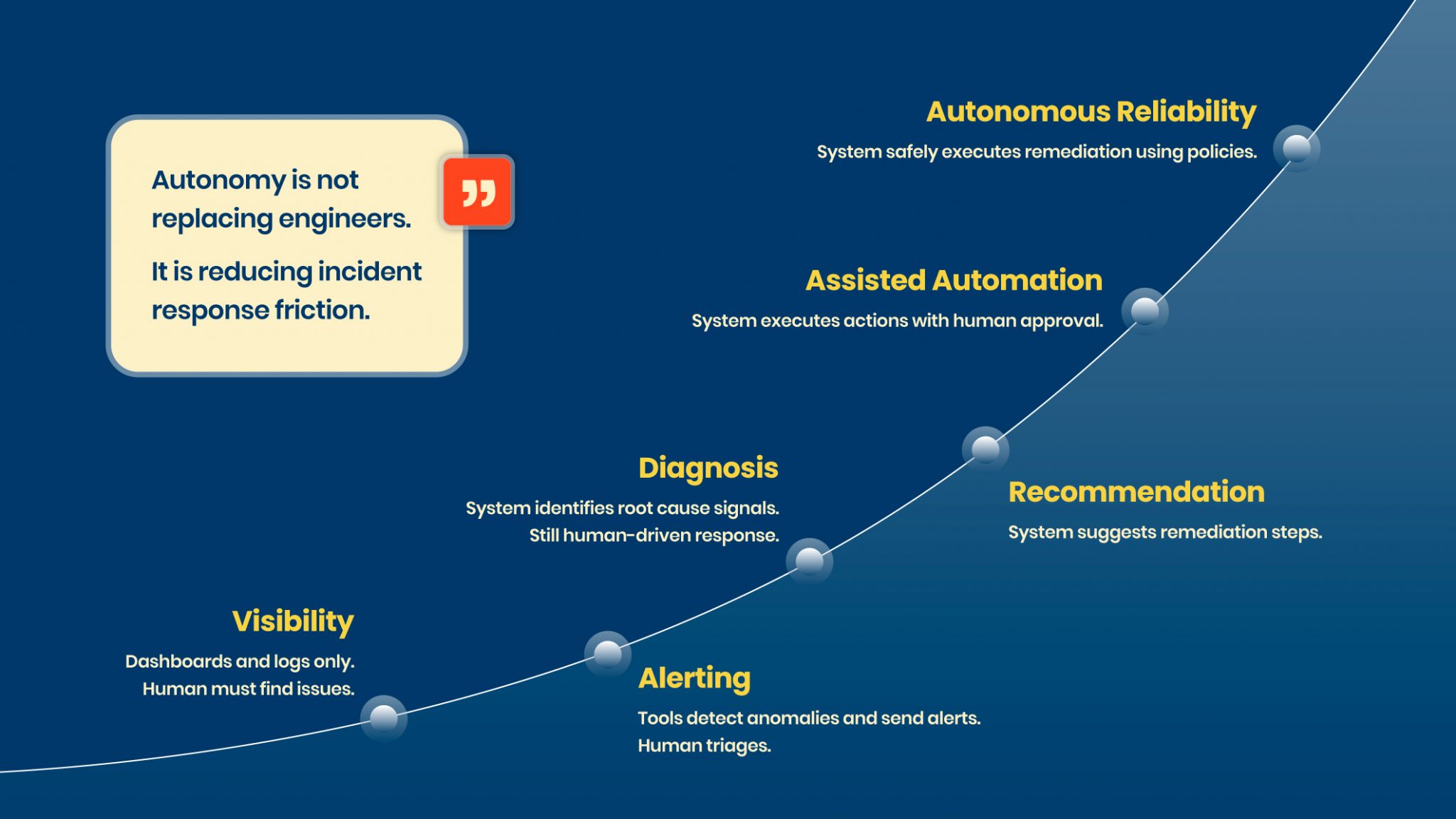 The Evolution of Data Observability: Alerts to Autonomous Reliability ...