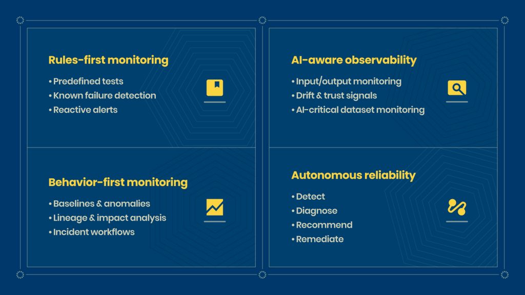 Era 1: Data Quality Checks (Rules-First)
Era 2: Data Observability (Behavior-First)
Era 3: Data + AI Observability (Stack-First)
Era 4: Agentic and Autonomous Ops (2026 and Beyond)

