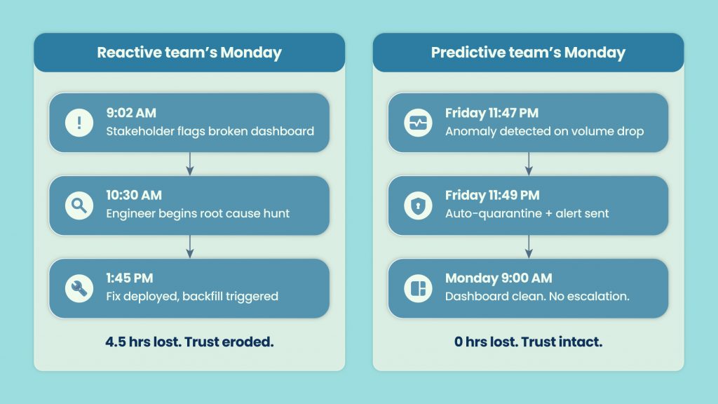 Reactive Monday vs Predictive Monday
