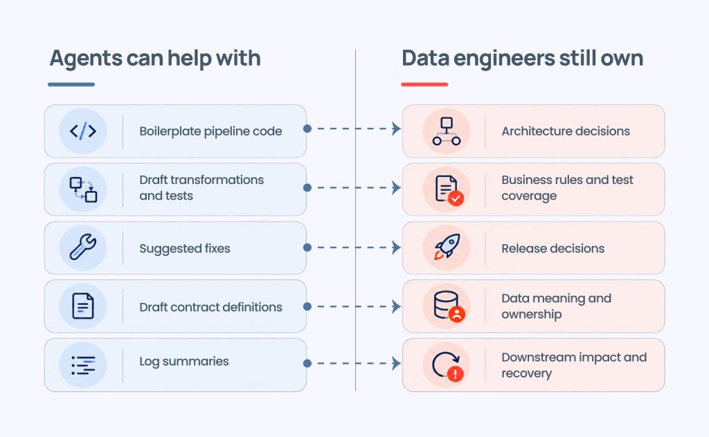 Comparison of tasks AI agents can assist with and responsibilities data engineers retain, including architecture, business rules, releases, data ownership, and recovery.